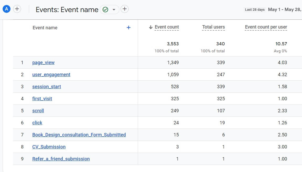 Conversion Rate for Landing Pages