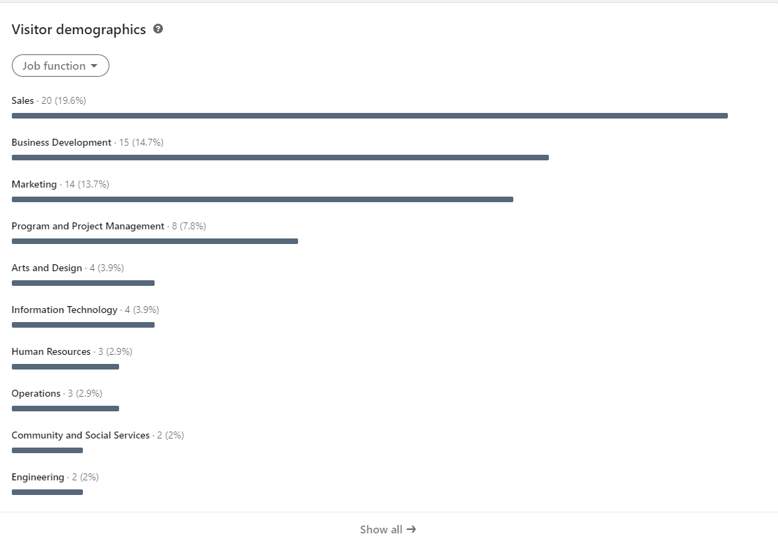 LinkedIn Visitor Demographics