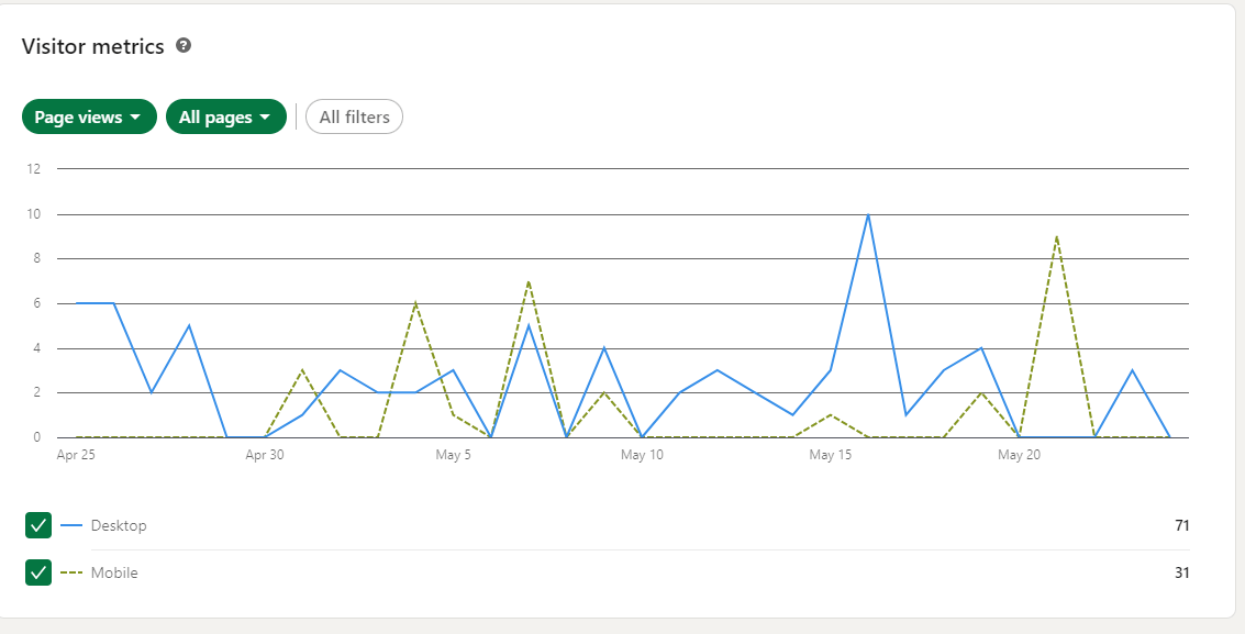 LinkedIn Visitor Metrics