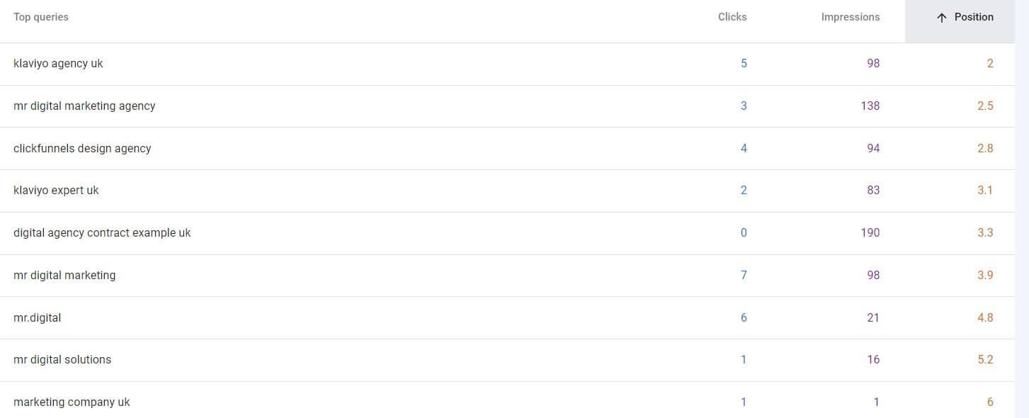 Tracking Keyword Progress for Optimisation